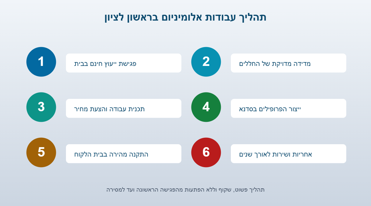 תהליך עבודות אלומיניום בראשון לציון - 6 שלבי ביצוע